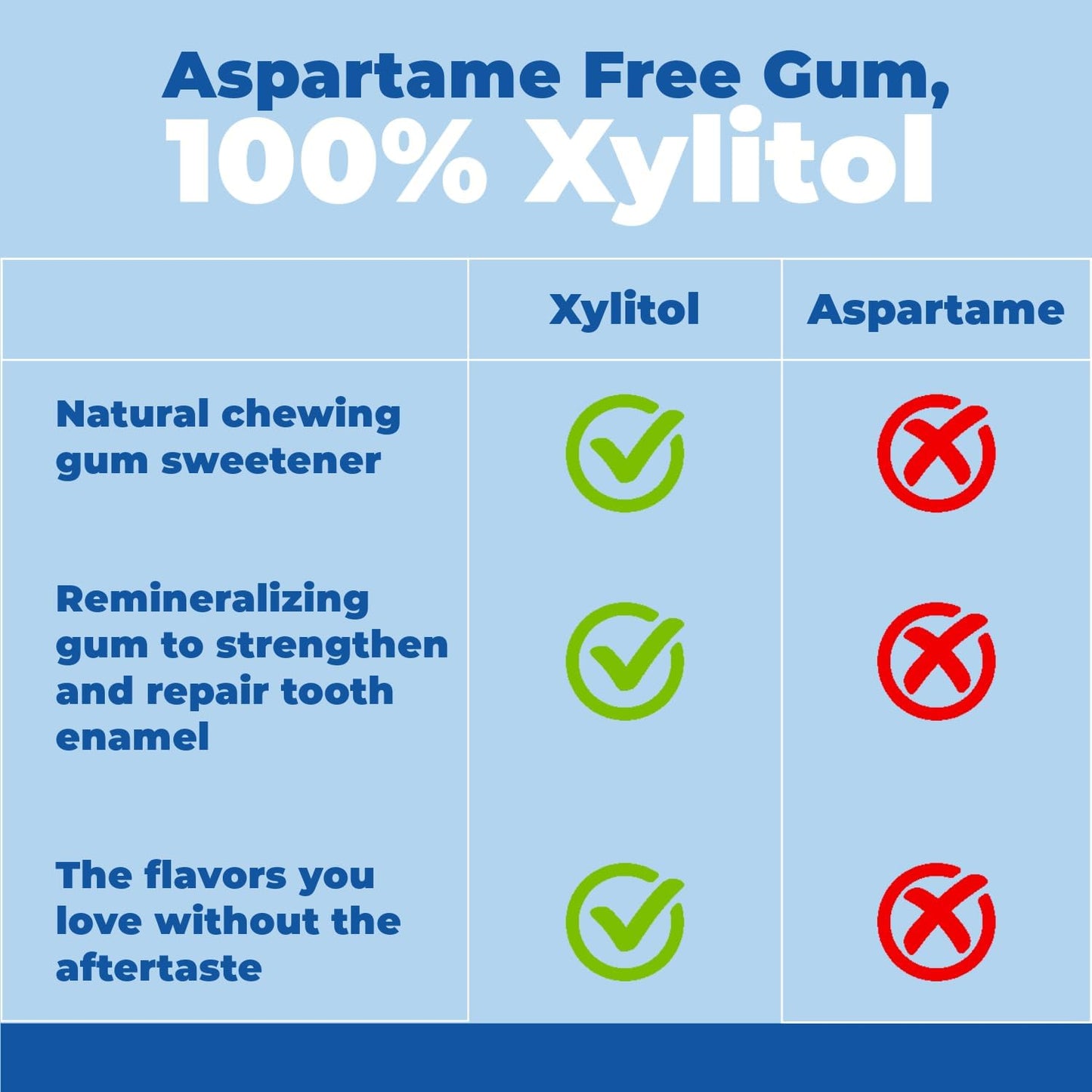 Epic Xylitol Chewing Gum Spearmint 12x12pcs